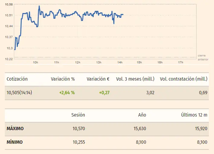 Gráfico de las cotizaciones de las acciones Grifols del índice Ibex 35 hoy