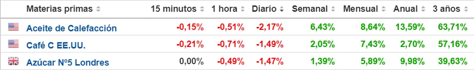 Gráfico de las cotizaciones de los activos más volátiles del mercado de las materias primas