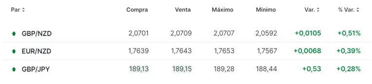 Tabla de las cotizaciones de los pares de divisas más volátiles del mercado Forex