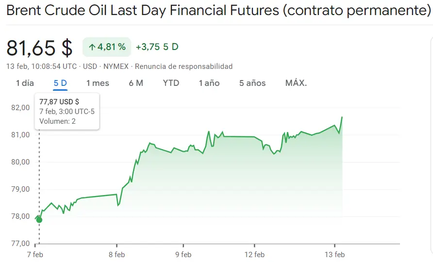 Gráfico de las cotizaciones del petróleo crudo Brent hoy