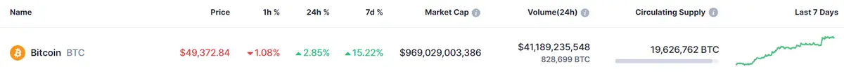 Tabla con los datos de la criptomoneda Bitcoin (BTC) hoy