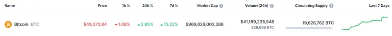 Tabla con los datos de la criptomoneda Bitcoin (BTC) hoy