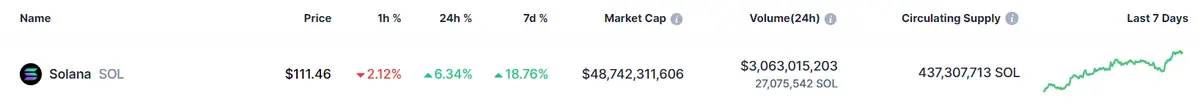 Tabla con las cotizaciones de la criptomoneda Solana hoy