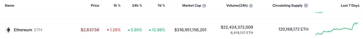 Tabla con las cotizaciones de la criptomoneda Ethereum (ETH) hoy