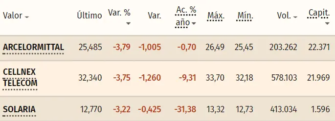 Tabla con las cotizaciones de las acciones más volátiles del índice Ibex 35