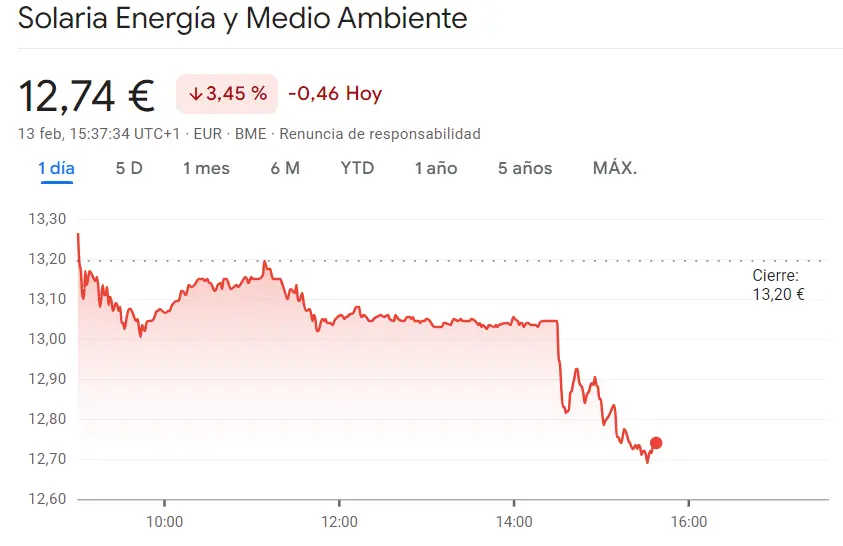 Gráfico de las cotizaciones de las acciones Solaria del Ibex 35 hoy