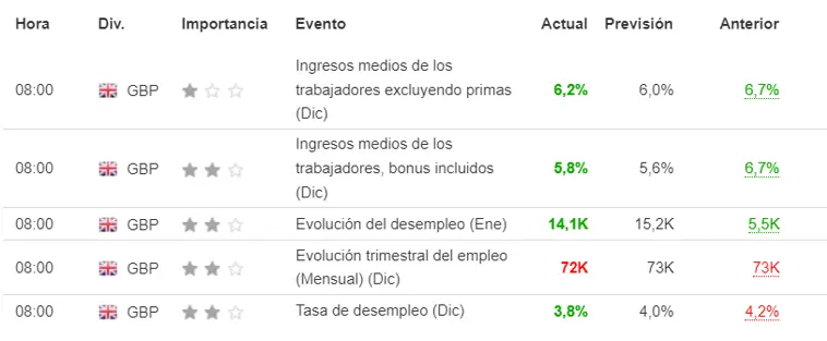 Tabla con los datos del calendario económico respecto a los datos que afectan a la libra esterlina (GBP)