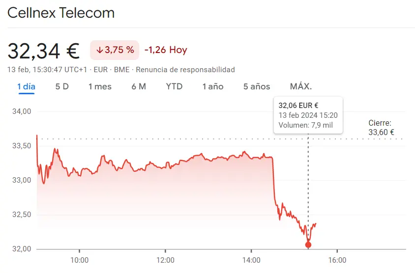 Gráfico de las cotizaciones de las acciones Cellnex del Ibex 35 hoy