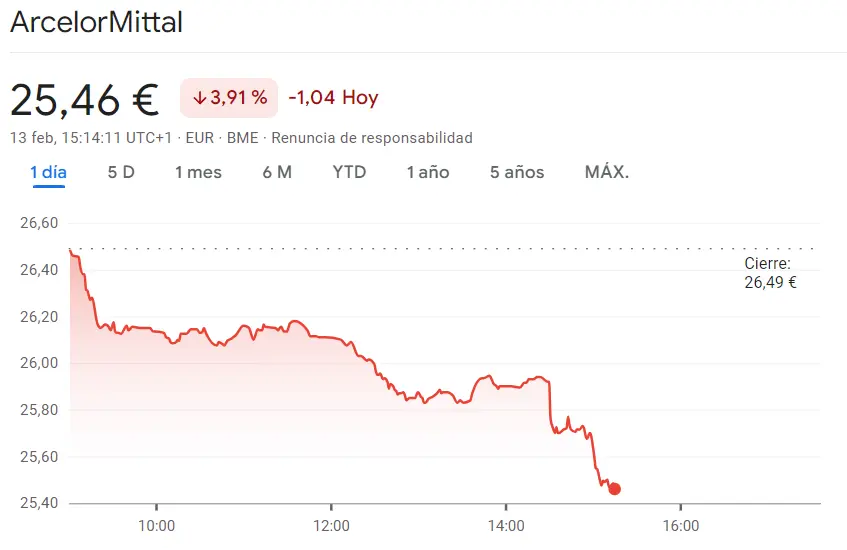 Gráfico de las cotizaciones de las acciones ArcelorMittal del índice Ibex 35 hoy