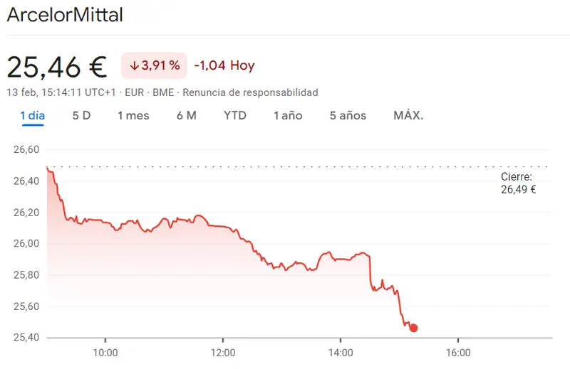 Gráfico de las cotizaciones de las acciones ArcelorMittal del índice Ibex 35 hoy