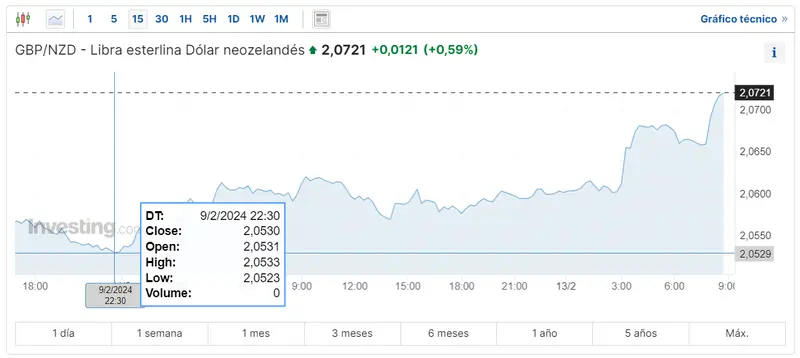 Gráfico de las cotizaciones del cambio Libra Dólar Neozelandés (GBPNZD) en un espacio de tiempo de un día