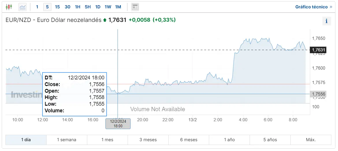 Gráfico de las cotizaciones del tipo de cambio Euro Dólar Neozelandés (EURNZD) en un espacio de tiempo de un día