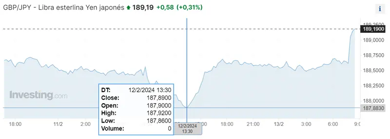 Gráfico de las cotizaciones del tipo de cambio Libra Yen (GBPJPY) en un espacio de tiempo de un día