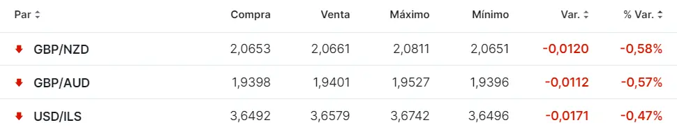 Tabla con las cotizaciones de los pares de divisas más volátiles del mercado Forex hoy