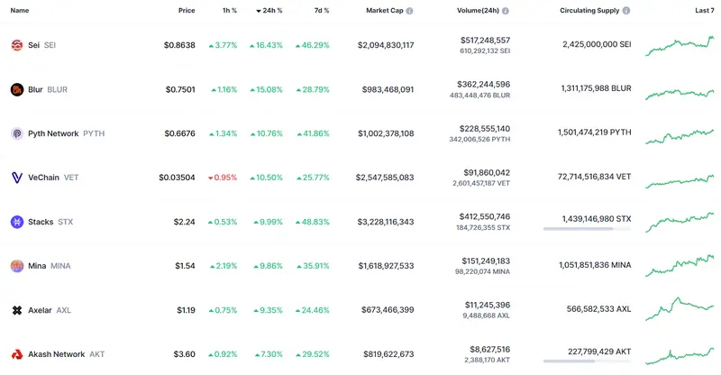 Tabla con los datos más volátiles del mercado de criptomonedas hoy