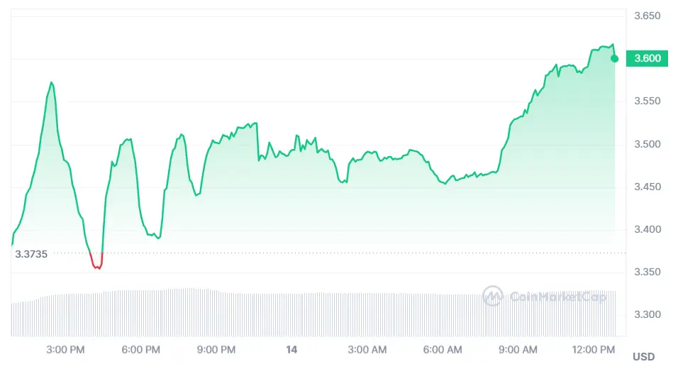 Gráfico de las cotizaciones de la criptomoneda Akash Network hoy