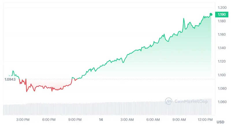 Gráfico de las cotizaciones de la criptomoneda Axelar del mercado de criptomonedas