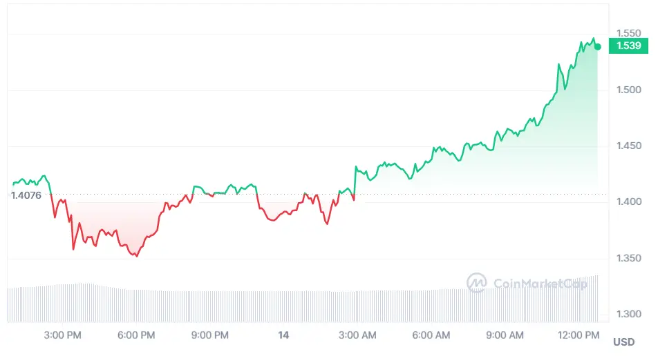 Gráfico de las cotizaciones de la criptomoneda Mina en un espacio de tiempo de un día