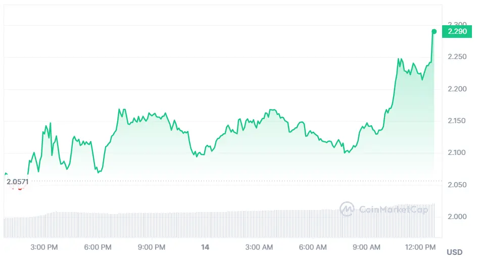 Gráfico de las cotizaciones de la criptomoneda Stacks hoy