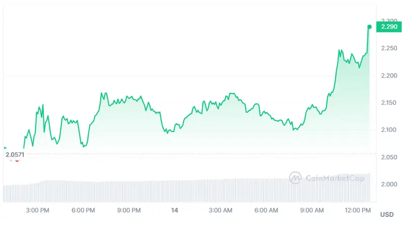 Gráfico de las cotizaciones de la criptomoneda Stacks hoy