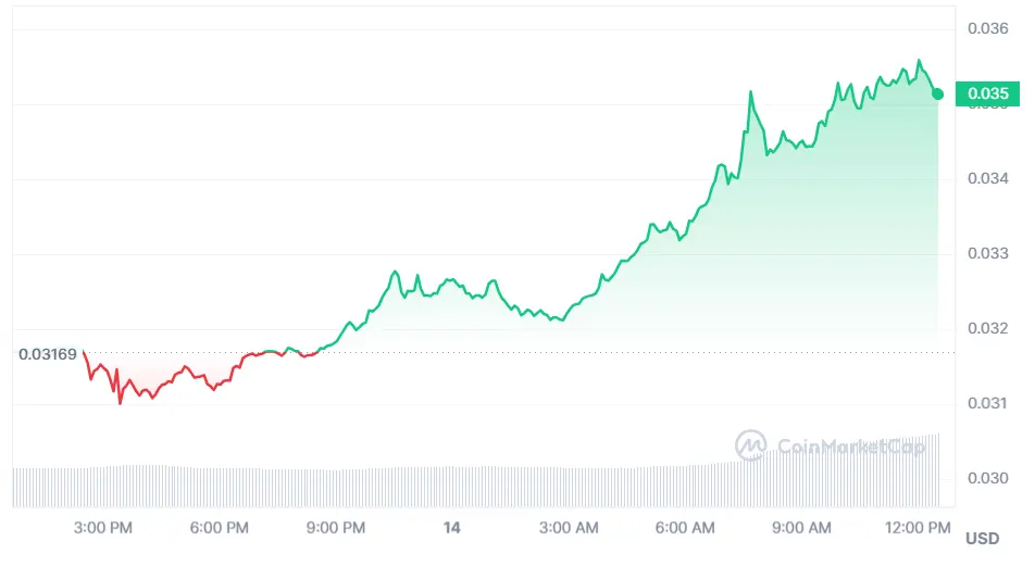 Gráfico de las cotizaciones de VeChain en un espacio de tiempo de un día