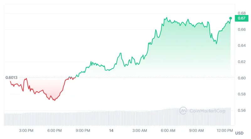 Gráfico de las cotizaciones de la criptomoneda Pyth Network del mercado de criptomonedas en un espacio de tiempo de un día