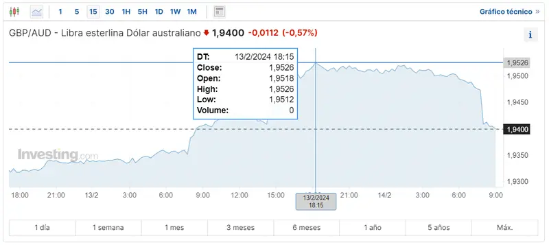 Gráfico de las cotizaciones del tipo de cambio Libra Dólar Australiano (GBPAUD) en un espacio de tiempo de un día