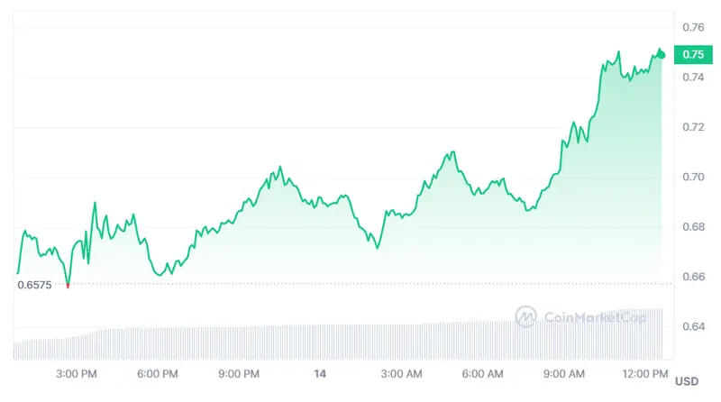 Gráfico de las cotizaciones de la criptomoneda Blur en un espacio de tiempo de un día