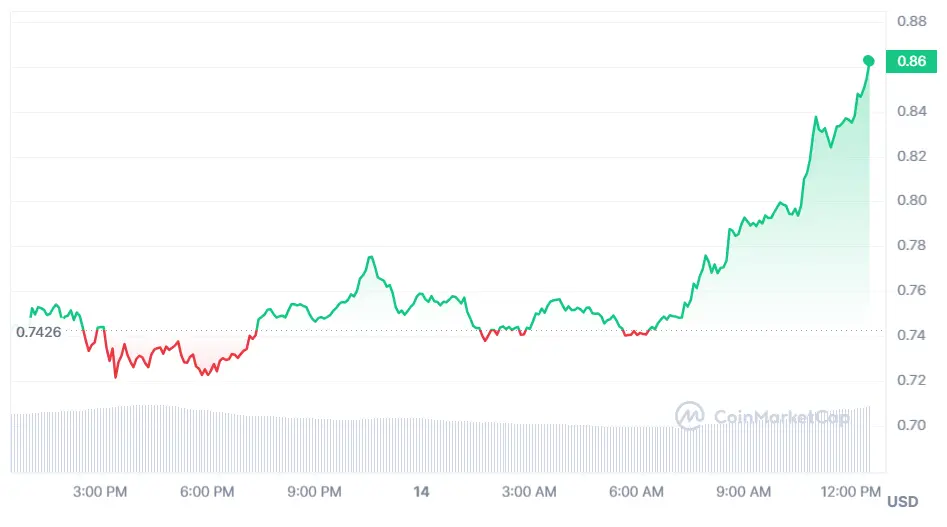 Gráfico de las cotizaciones de la criptomoneda Sei en un espacio de tiempo de un día