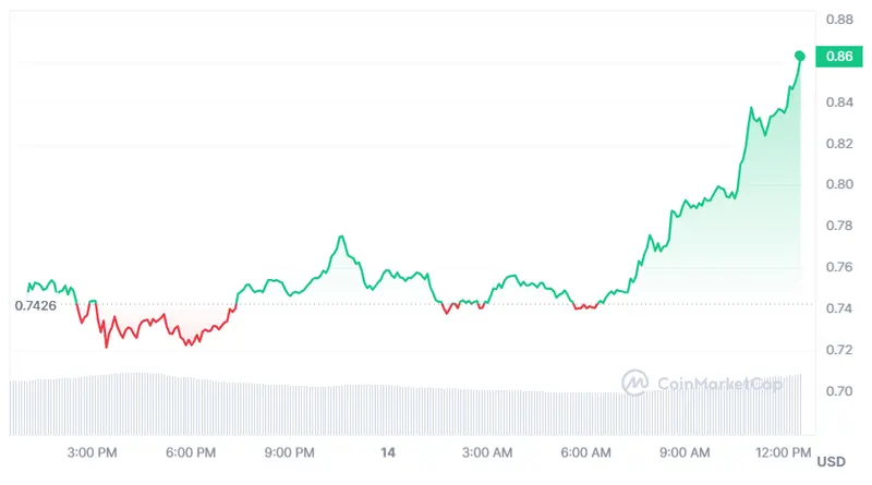 Gráfico de las cotizaciones de la criptomoneda Sei en un espacio de tiempo de un día