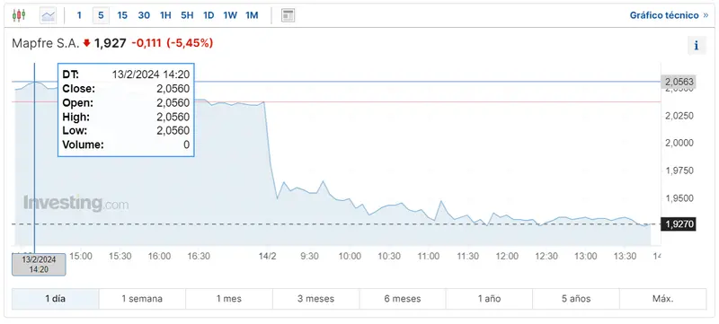 Gráfico de las cotizaciones de las acciones Mapfre del índice Ibex 35 hoy