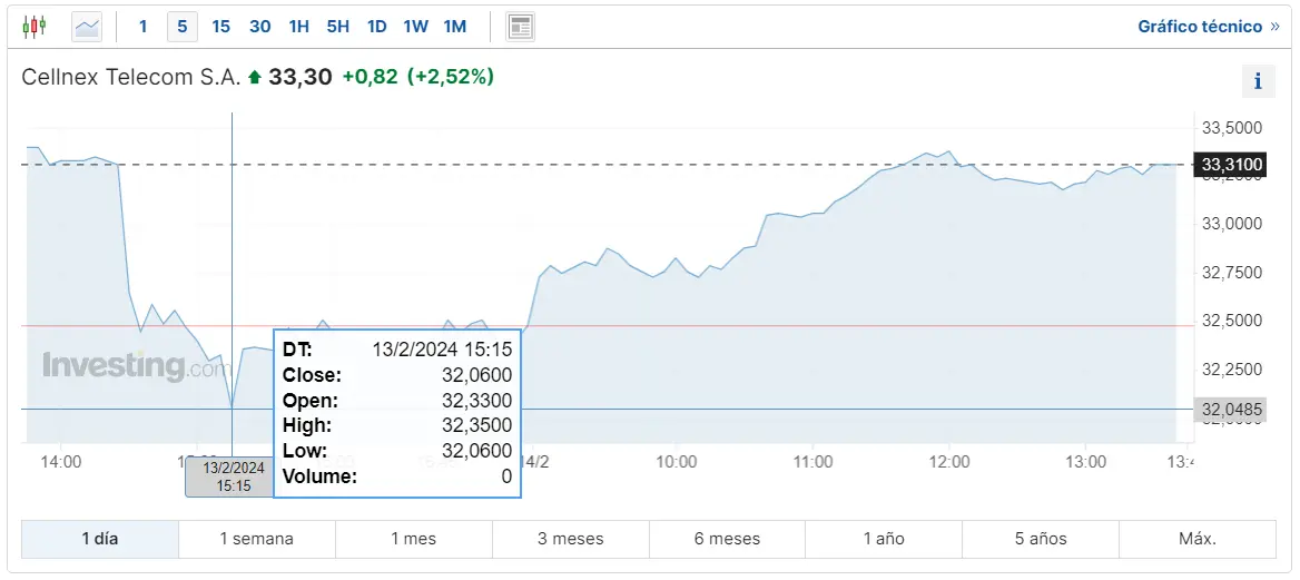 Gráfico de las cotizaciones de las acciones Cellnex del índice Ibex 35 hoy