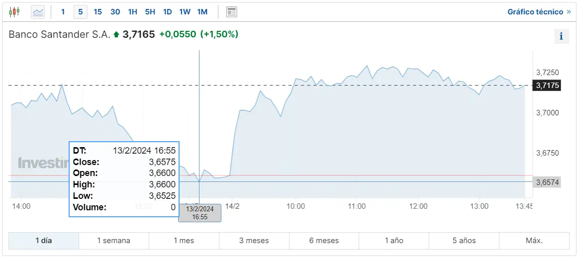 Gráfico de las cotizaciones de las acciones Santander del índice Ibex 35 hoy