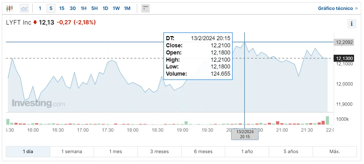 Gráfico de las cotizaciones de las acciones Lyft hoy