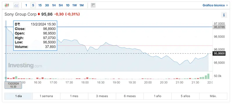 Gráfico de las cotizaciones de las acciones Sony hoy