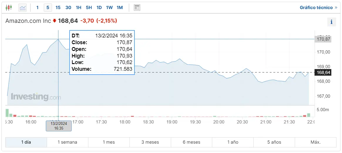 Gráfico de las cotizaciones de las acciones Amazon hoy