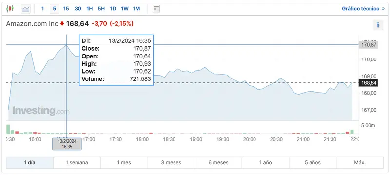 Gráfico de las cotizaciones de las acciones Amazon hoy