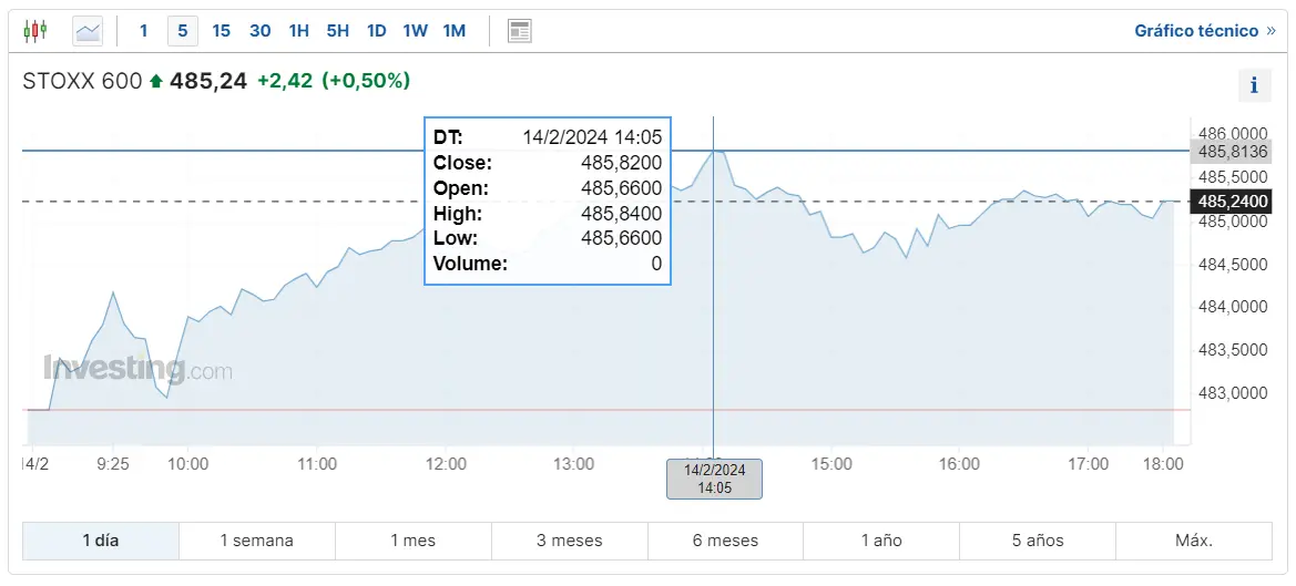 Gráfico de las cotizacione del índice Stoxx 600 en un espacio de tiempo de un día 