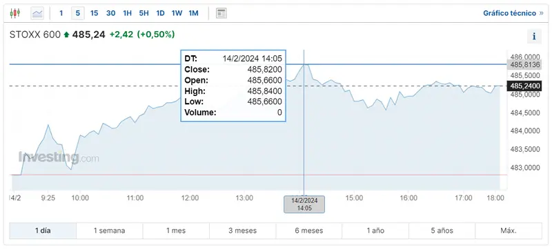 Gráfico de las cotizacione del índice Stoxx 600 en un espacio de tiempo de un día 