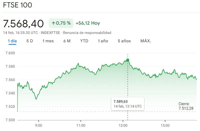 Gráfico de las cotizaciones del índice FTSE 100 en un espacio de tiempo de un día