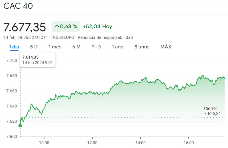 Gráfico de las cotizaciones del índice CAC 40 en un espacio de tiempo de un día