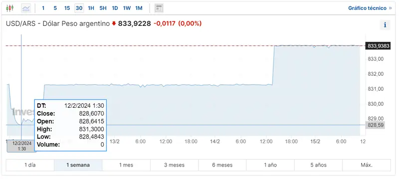 Gráfico de las cotizaciones del tipo de cambio Dólar Peso Argentino (USDARS) en un espacio de tiempo de un día