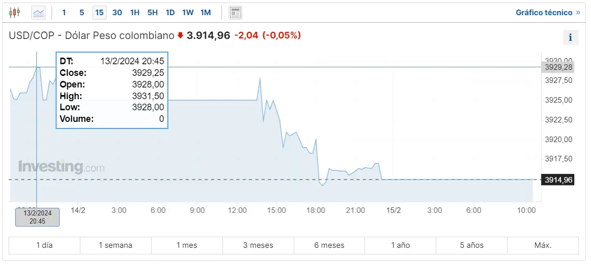 Gráfico de las cotizaciones del tipo de cambio Dólar Peso Colombiano (USDCOP) hoy