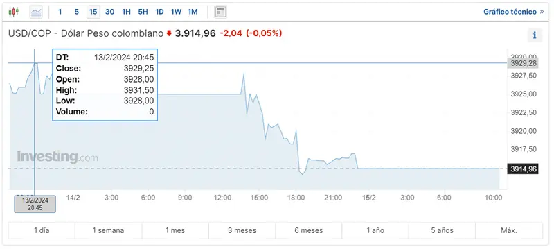 Gráfico de las cotizaciones del tipo de cambio Dólar Peso Colombiano (USDCOP) hoy
