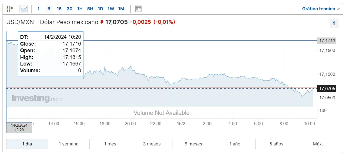 Gráfico de las cotizaciones del tipo de cambio Dólar Peso Mexicano (USDMXN) en un espacio de tiempo de un día