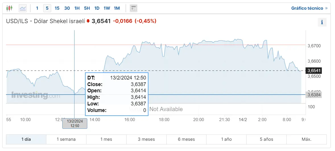 Gráfico de las cotizaciones del tipo de cambio Dólar Shekel Israelí en un espacio de tiempo de un día
