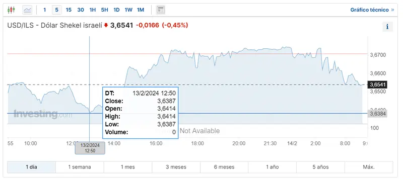 Gráfico de las cotizaciones del tipo de cambio Dólar Shekel Israelí en un espacio de tiempo de un día