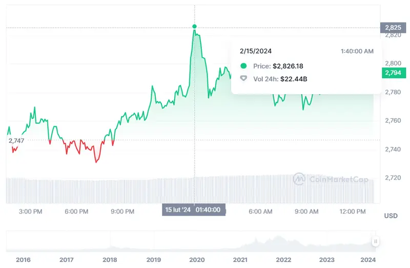 Gráfico de las cotizaciones de la criptomoneda Ethereum hoy