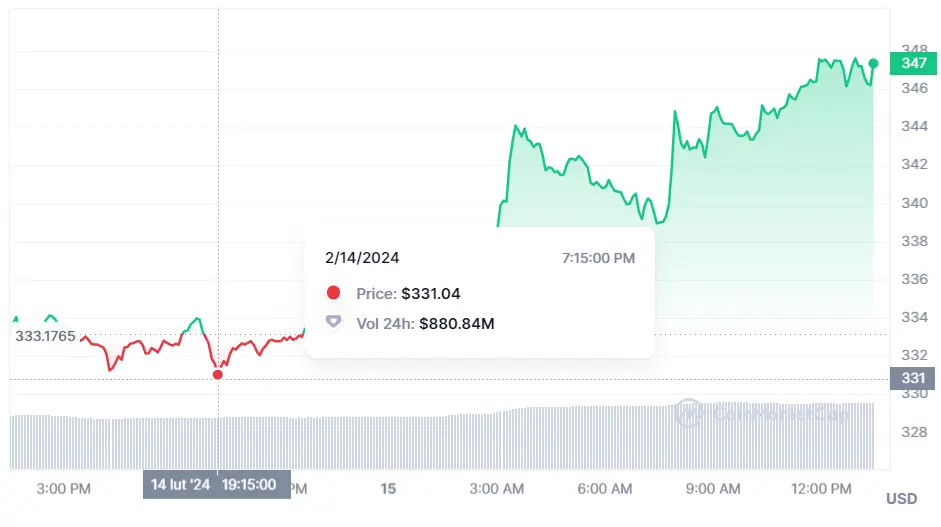 Gráfico de las cotizaciones de la criptomoneda BNB hoy