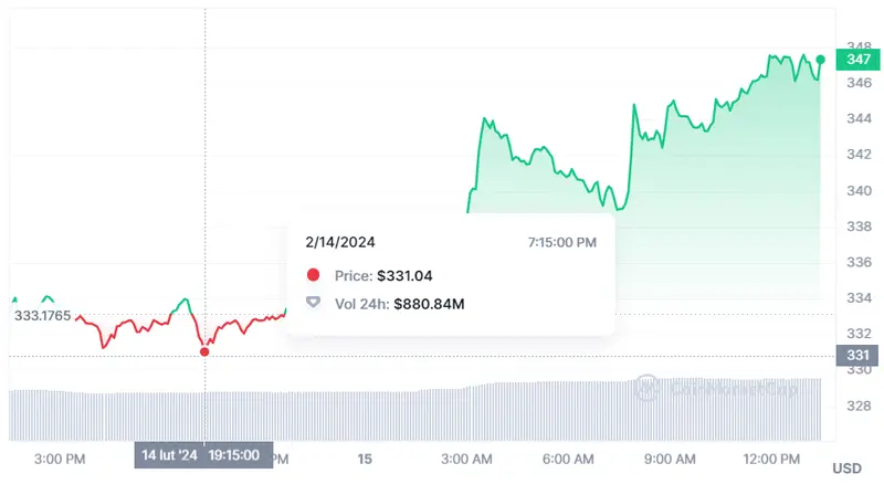 Gráfico de las cotizaciones de la criptomoneda BNB hoy